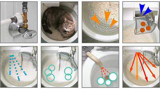 Funcionamiento de CatGenie